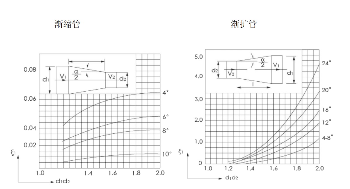 FMEM600 型電磁流量計安裝時異形管浙縮管和漸擴(kuò)管.jpg