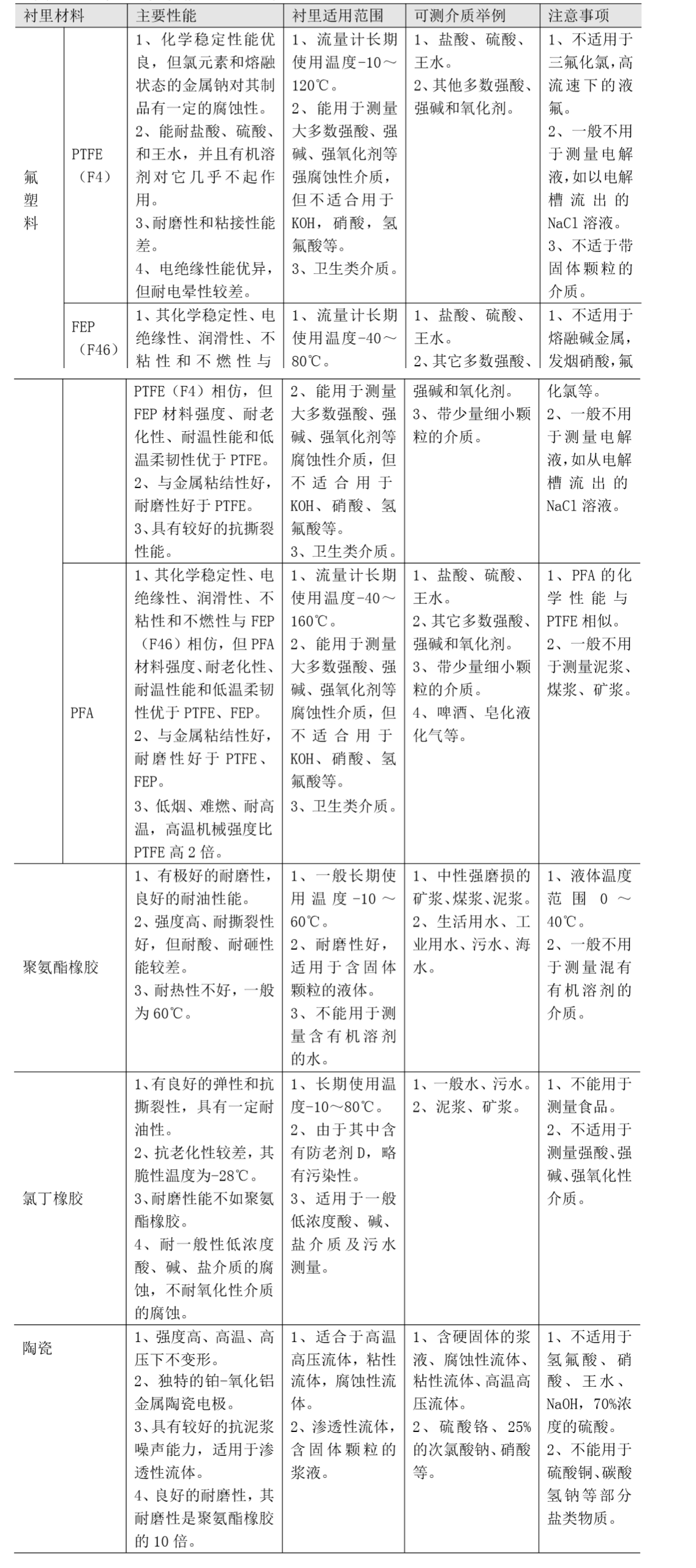 FMEM600 型電磁流量計(jì)電極材料性能2.png