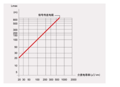 FMEMT600H 型電磁熱量表分體式流速范圍.jpg