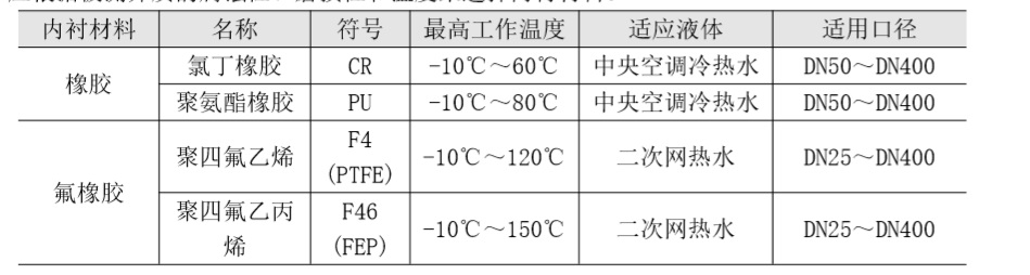 FMEMT600H 型電磁熱量表分體式內襯材料.jpg