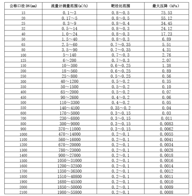 FMTF電子靶智能流量計標準水流量范圍.jpg